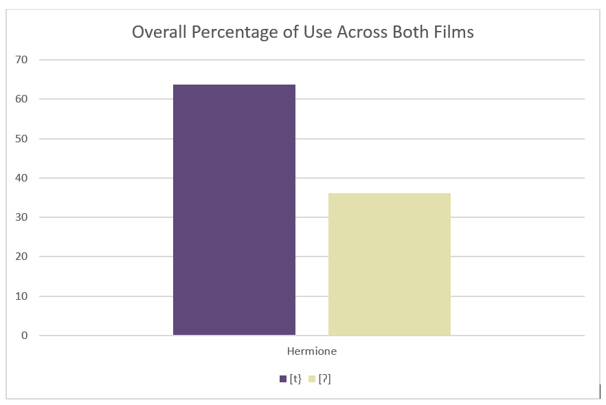 Bar chart showing overall % of /ʔ/ and /t/ used by Hermione.