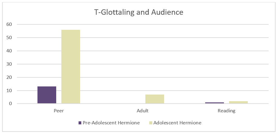 Bar chart showing % of T-glottaling: adolescence and pre-adolescence vs. audience