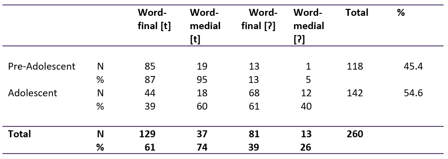 Table: Cross-tabulation of word position vs. adolescence and pre-adolescence.