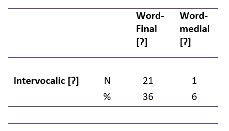 Table: Cross-tabulation of T-glottaling in word-final and word-medial positions vs intervocalic phonetic environment