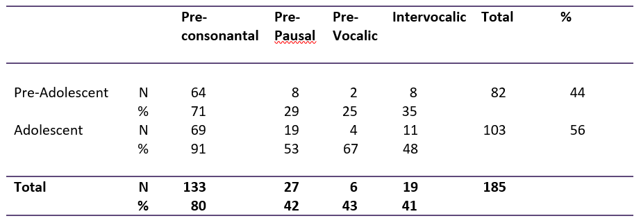 Table showing cross-tabulation of T-glottaling in phonetic environment vs. adolescence and pre-adolescence. 